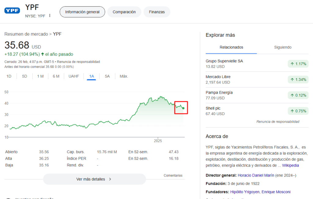 Precio de las acciones de YPF