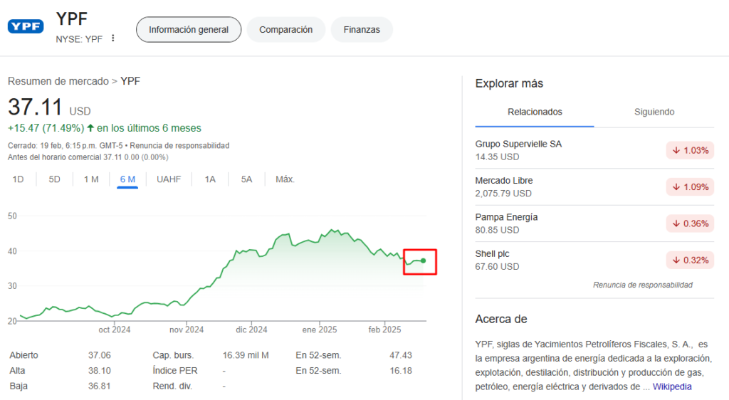 Precio de las acciones de YPF