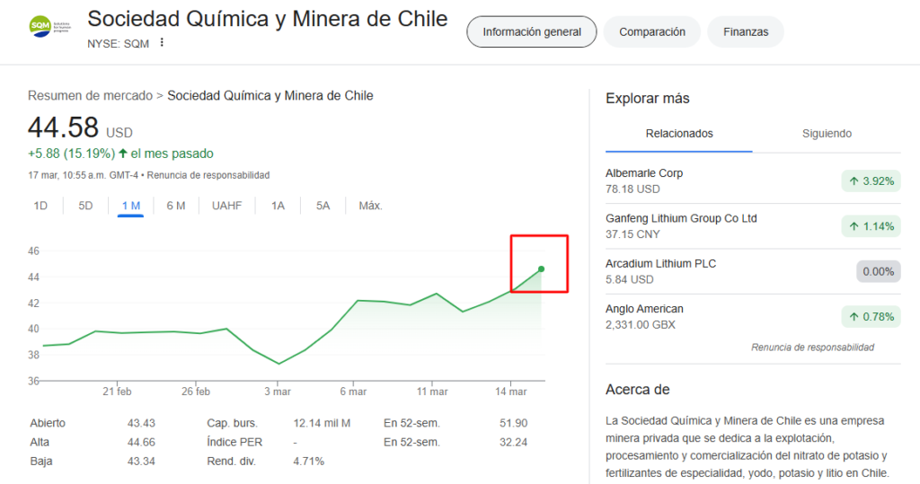 precio de las acciones de sqm hoy