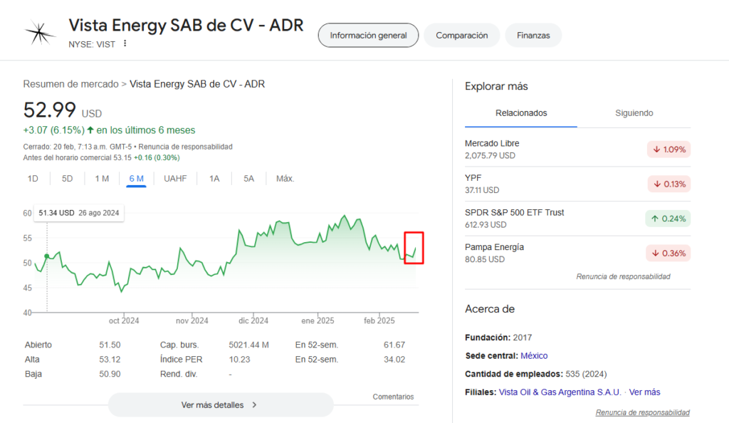 Precio de las acciones de Vista Energy