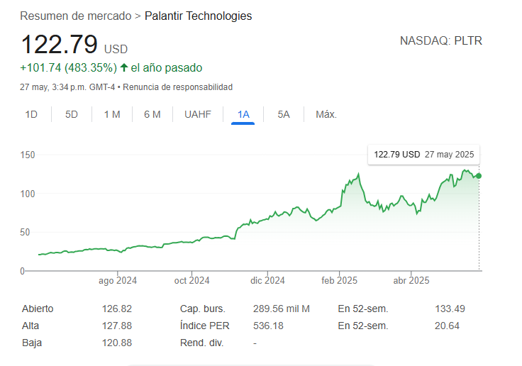 Precio de las acciones de Palantir

