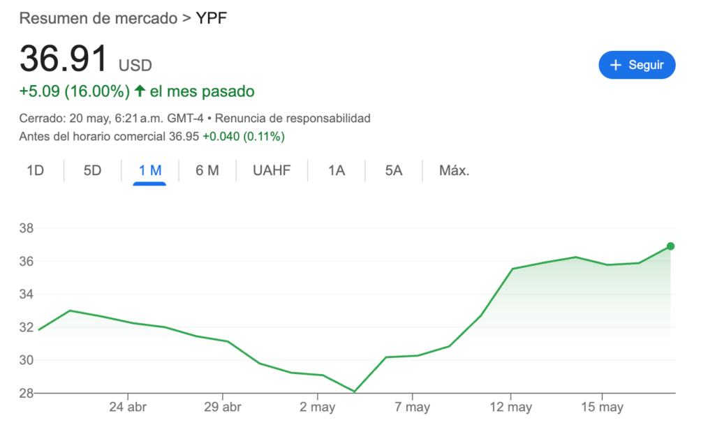 Precio de las acciones de YPF 2025
