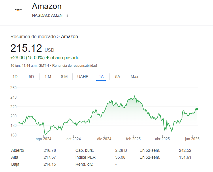 Amazon Inversión 2025