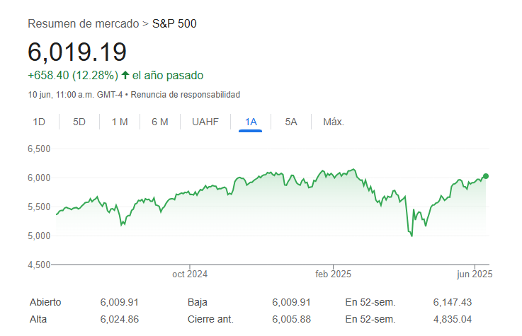 Invierte en SP500 como alternativa de refugio