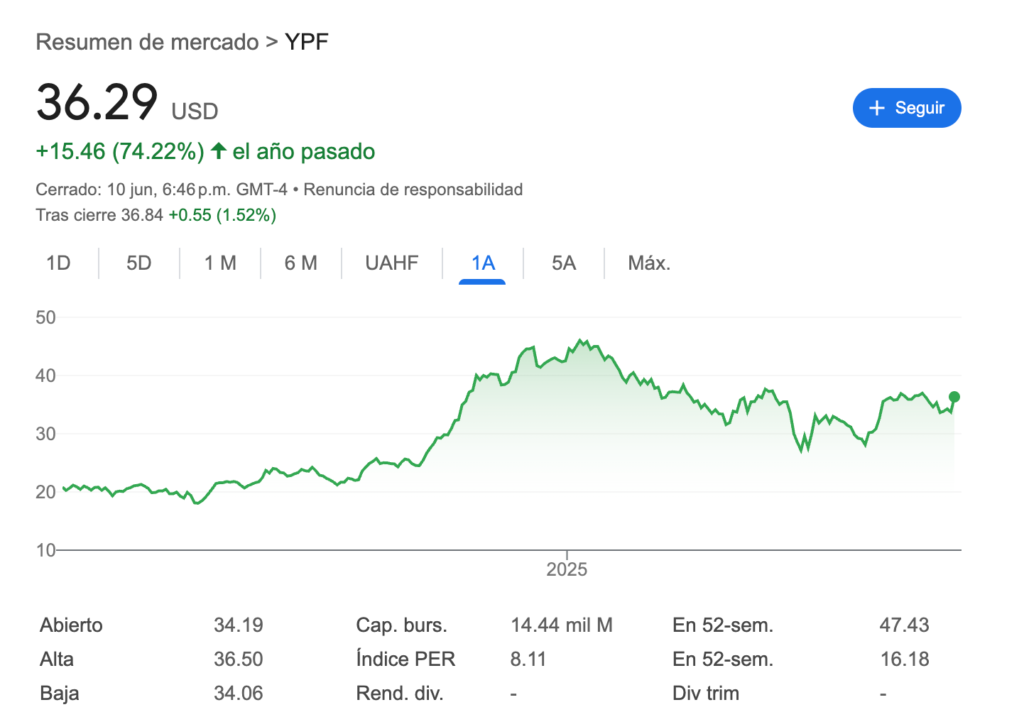 Acciones de YPF hoy